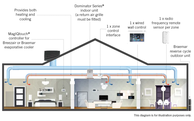 Reverse Cycle Air Conditioning